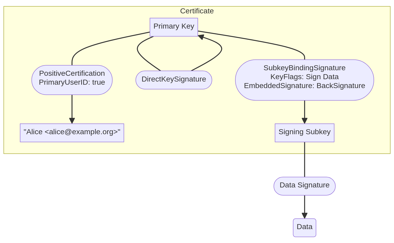 Depicts a diagrammatic representation of a certificate and a data signature. Arrows between the primary key and other components of the certificate show, how signatures bind the certificate together. In this example, they form a tree of signatures, which all need to be verified in order for the data signature to be valid.