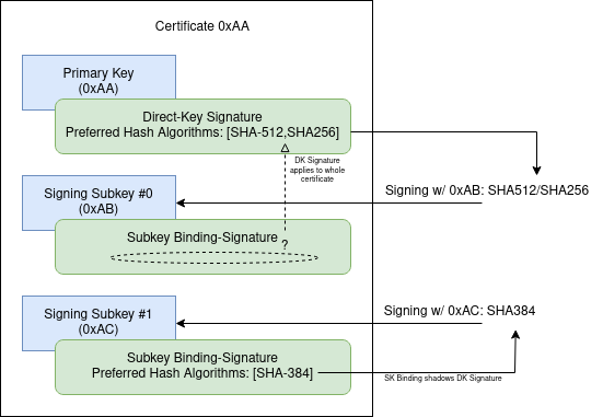 Depicts a certificate with to dedicated signing subkeys and a subkey binding signature each. The primary key carries a direct-key signature, which specifies SHA-512 and SHA-256 as hash algorithm preferences. The binding signature of the first signing subkey does not specify preferences, while the binding signature of the second subkey defines SHA-384. Signatures made using the first subkey source the hash algorithm preferences from the direct-key signature, due to the absence of a preference subpacket on the binding signature, while for signature made using the second subkey the direct-key signature's preferences are shadowed by the subkey signatures preferences subpacket.