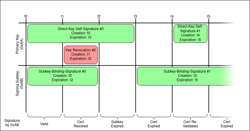 Depicts a gantt-style diagram visualizing how the validity of a certificates components changes over time, depending on component signatures.