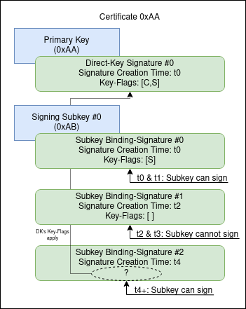 Depicts a certificate with a subkey, whose capabilities change over time, due to signature shadowing another.